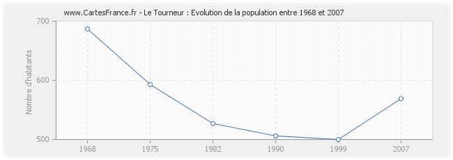 Population Le Tourneur